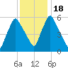 Gardiner tide chart for Saturday, January 18, 2025