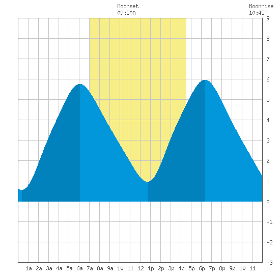 Gardiner tide chart for Sunday, January 19, 2025