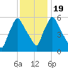 Gardiner tide chart for Sunday, January 19, 2025