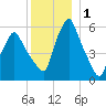 Gardiner tide chart for Wednesday, January 1, 2025