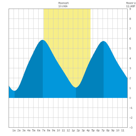 Gardiner tide chart for Monday, January 20, 2025