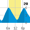 Gardiner tide chart for Monday, January 20, 2025