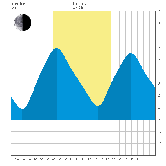 Gardiner tide chart for Tuesday, January 21, 2025
