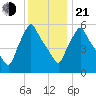 Gardiner tide chart for Tuesday, January 21, 2025