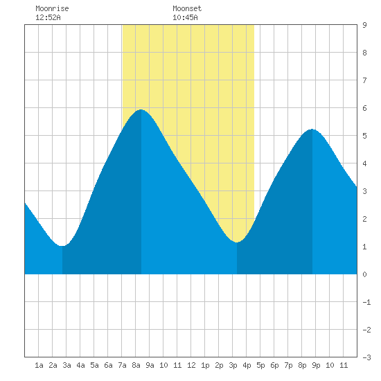 Gardiner tide chart for Wednesday, January 22, 2025