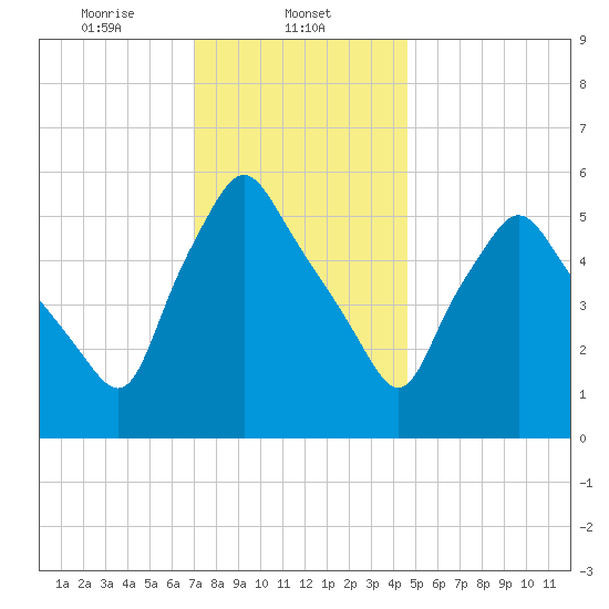 Gardiner tide chart for Thursday, January 23, 2025