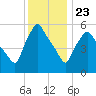 Gardiner tide chart for Thursday, January 23, 2025