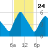 Gardiner tide chart for Friday, January 24, 2025