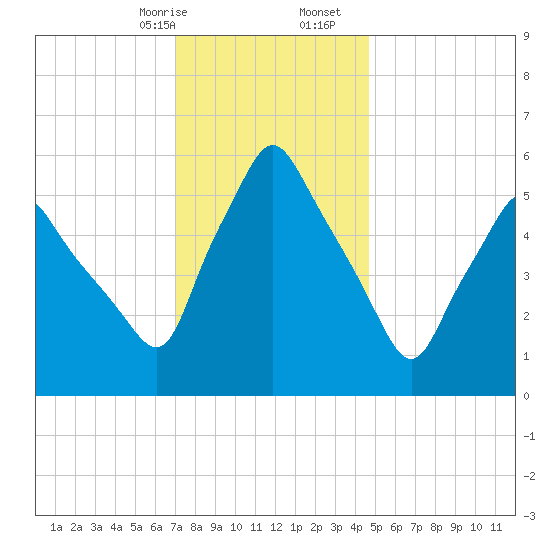 Gardiner tide chart for Sunday, January 26, 2025