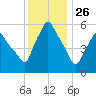 Gardiner tide chart for Sunday, January 26, 2025