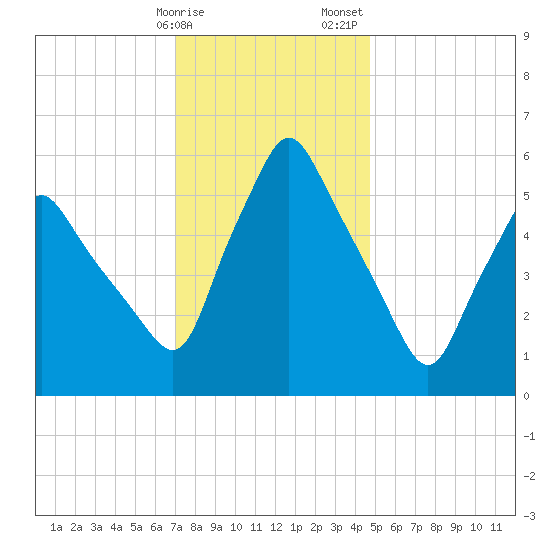 Gardiner tide chart for Monday, January 27, 2025