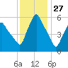 Gardiner tide chart for Monday, January 27, 2025