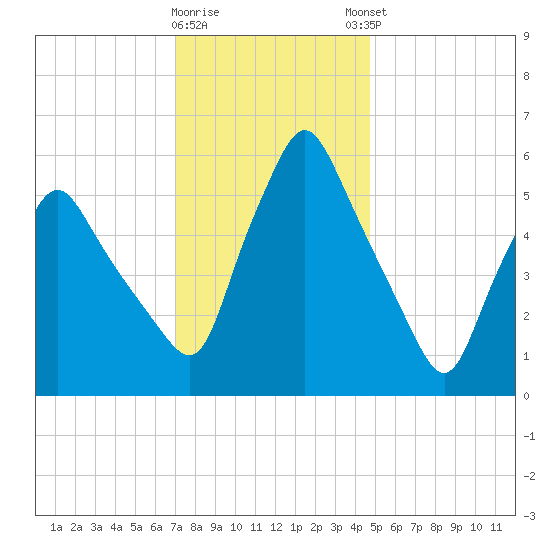 Gardiner tide chart for Tuesday, January 28, 2025