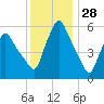 Gardiner tide chart for Tuesday, January 28, 2025