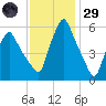 Gardiner tide chart for Wednesday, January 29, 2025