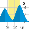 Gardiner tide chart for Thursday, January 2, 2025