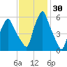 Gardiner tide chart for Thursday, January 30, 2025