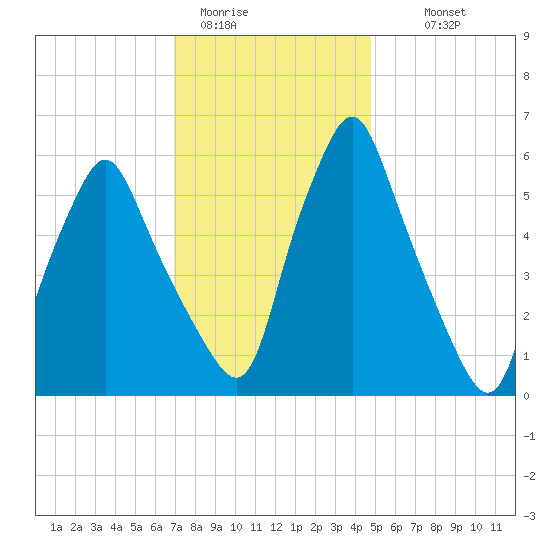 Gardiner tide chart for Friday, January 31, 2025