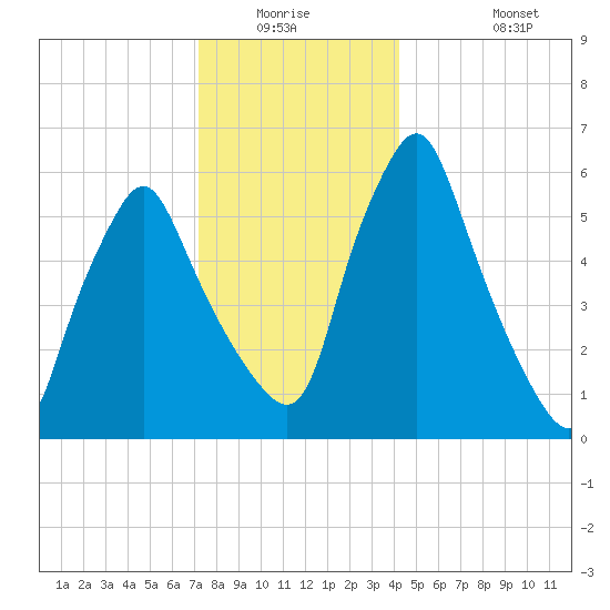 Gardiner tide chart for Friday, January 3, 2025