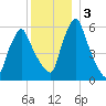 Gardiner tide chart for Friday, January 3, 2025