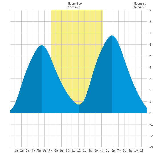 Gardiner tide chart for Saturday, January 4, 2025
