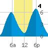 Gardiner tide chart for Saturday, January 4, 2025