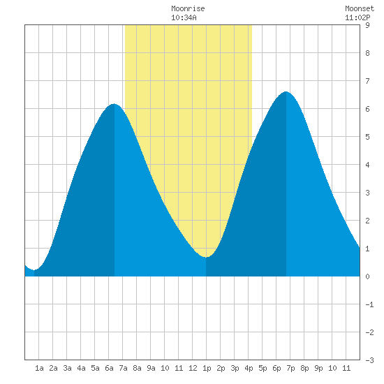 Gardiner tide chart for Sunday, January 5, 2025