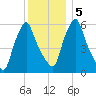 Gardiner tide chart for Sunday, January 5, 2025