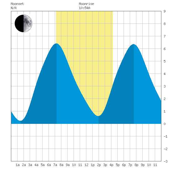 Gardiner tide chart for Monday, January 6, 2025