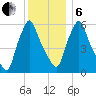 Gardiner tide chart for Monday, January 6, 2025