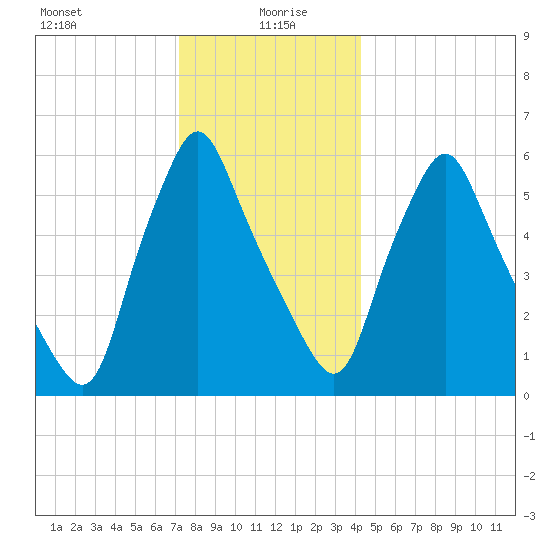 Gardiner tide chart for Tuesday, January 7, 2025