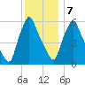 Gardiner tide chart for Tuesday, January 7, 2025