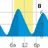 Gardiner tide chart for Wednesday, January 8, 2025