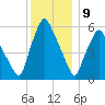 Gardiner tide chart for Thursday, January 9, 2025