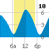 Gardiner tide chart for Monday, February 10, 2025
