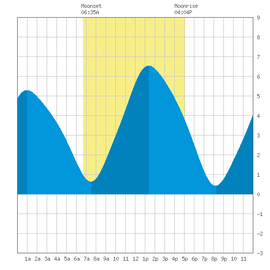 Gardiner tide chart for Tuesday, February 11, 2025
