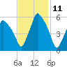 Gardiner tide chart for Tuesday, February 11, 2025