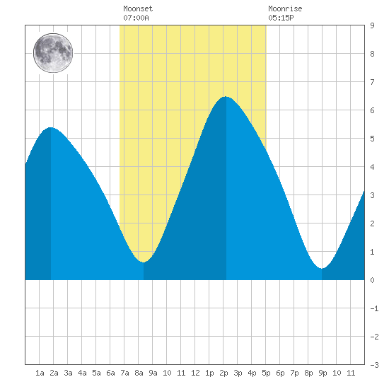 Gardiner tide chart for Wednesday, February 12, 2025