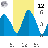 Gardiner tide chart for Wednesday, February 12, 2025