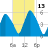 Gardiner tide chart for Thursday, February 13, 2025