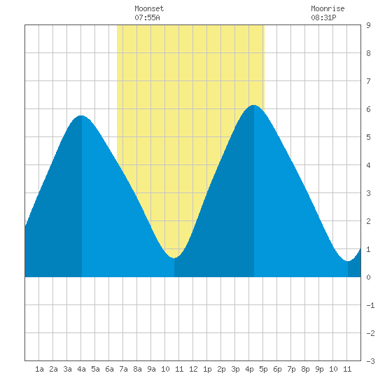 Gardiner tide chart for Saturday, February 15, 2025
