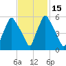 Gardiner tide chart for Saturday, February 15, 2025