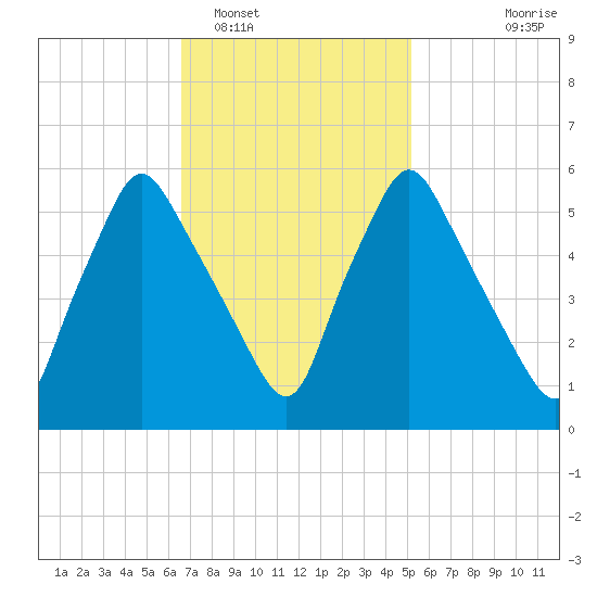 Gardiner tide chart for Sunday, February 16, 2025