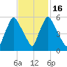 Gardiner tide chart for Sunday, February 16, 2025