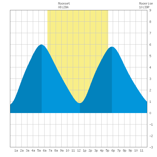 Gardiner tide chart for Monday, February 17, 2025