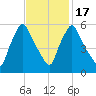 Gardiner tide chart for Monday, February 17, 2025