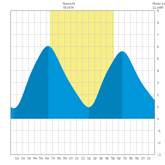 Gardiner tide chart for Tuesday, February 18, 2025