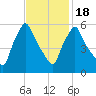Gardiner tide chart for Tuesday, February 18, 2025