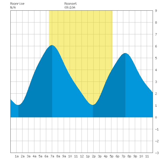 Gardiner tide chart for Wednesday, February 19, 2025