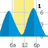 Gardiner tide chart for Saturday, February 1, 2025